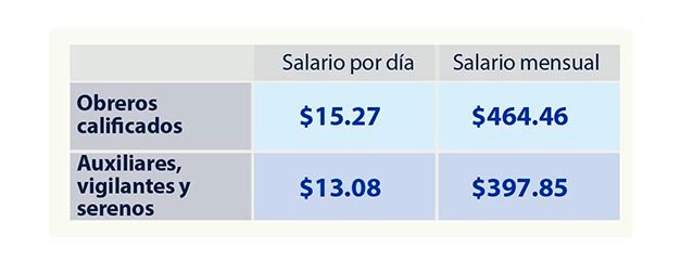 Tabla 1_Salario mínimo