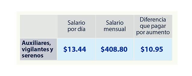 Tabla 2_Salario mínimo