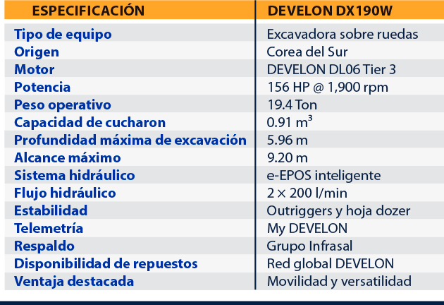 Especificación maquinaria DX 190
